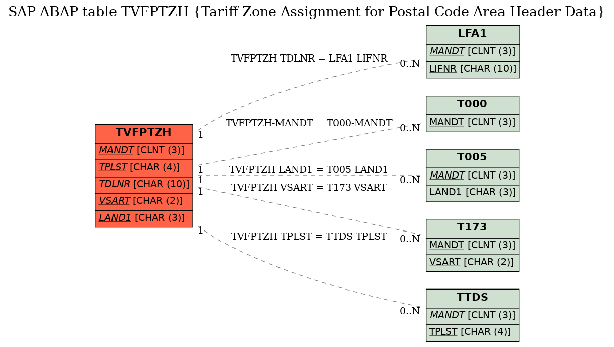 E-R Diagram for table TVFPTZH (Tariff Zone Assignment for Postal Code Area Header Data)