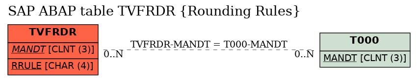 E-R Diagram for table TVFRDR (Rounding Rules)