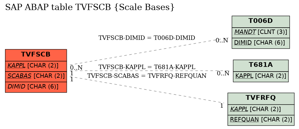 E-R Diagram for table TVFSCB (Scale Bases)