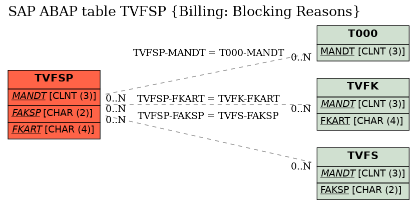 E-R Diagram for table TVFSP (Billing: Blocking Reasons)