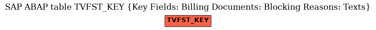 E-R Diagram for table TVFST_KEY (Key Fields: Billing Documents: Blocking Reasons: Texts)