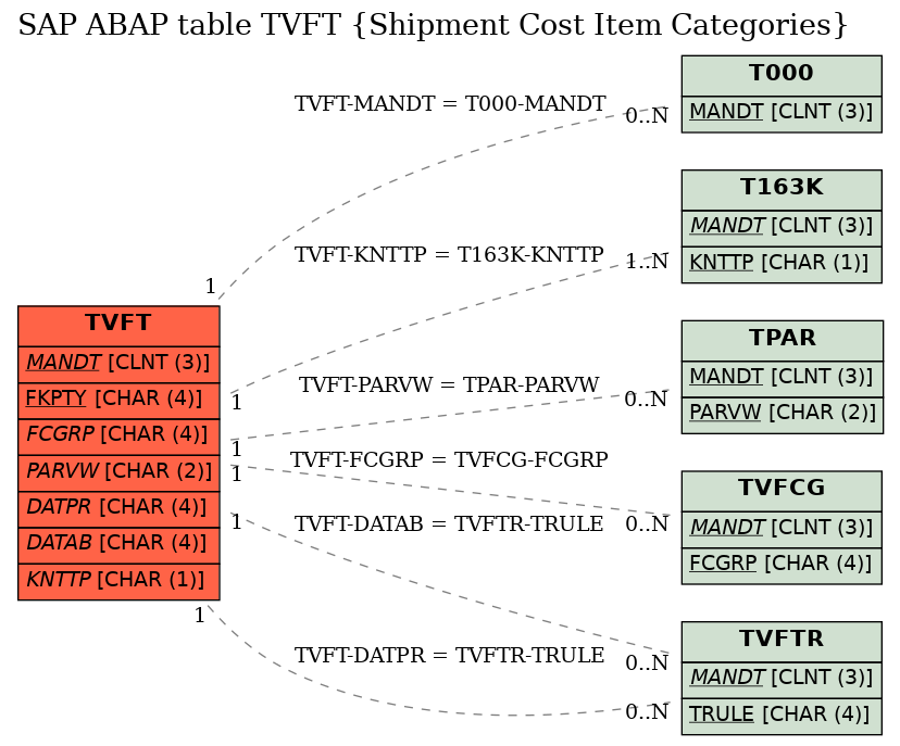 E-R Diagram for table TVFT (Shipment Cost Item Categories)