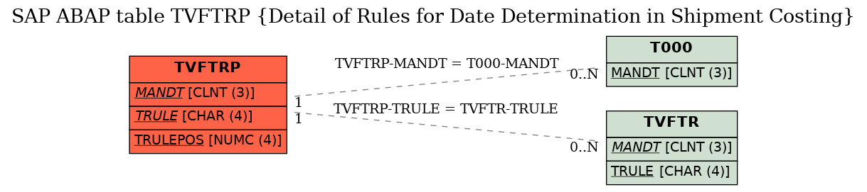 E-R Diagram for table TVFTRP (Detail of Rules for Date Determination in Shipment Costing)