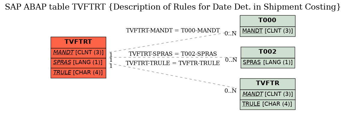 E-R Diagram for table TVFTRT (Description of Rules for Date Det. in Shipment Costing)