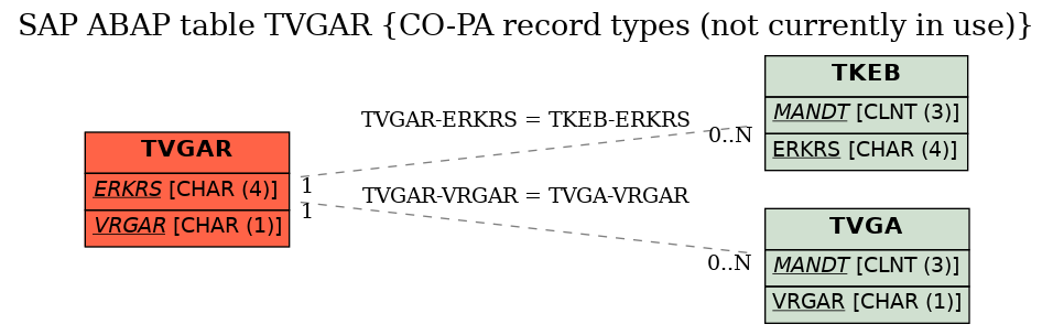 E-R Diagram for table TVGAR (CO-PA record types (not currently in use))