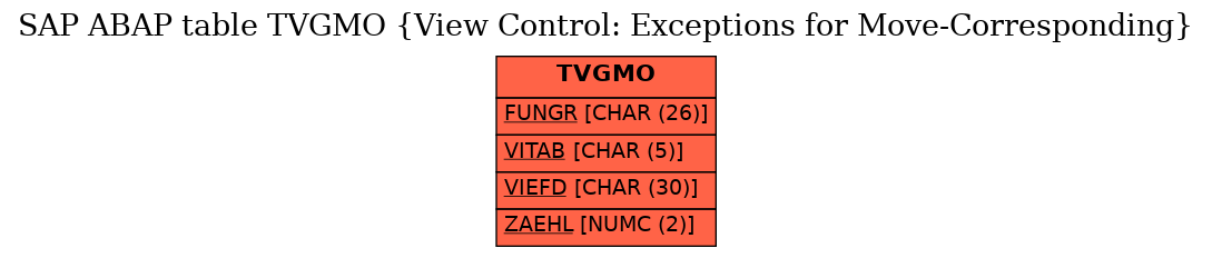 E-R Diagram for table TVGMO (View Control: Exceptions for Move-Corresponding)