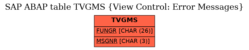 E-R Diagram for table TVGMS (View Control: Error Messages)