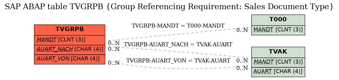 E-R Diagram for table TVGRPB (Group Referencing Requirement: Sales Document Type)