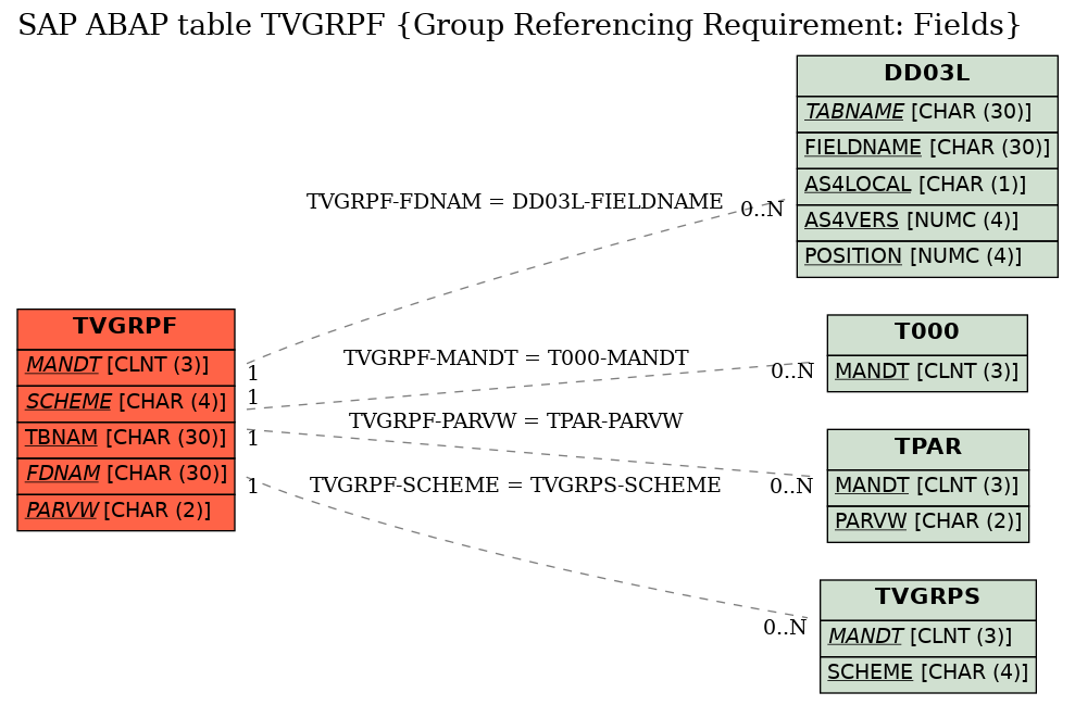 E-R Diagram for table TVGRPF (Group Referencing Requirement: Fields)