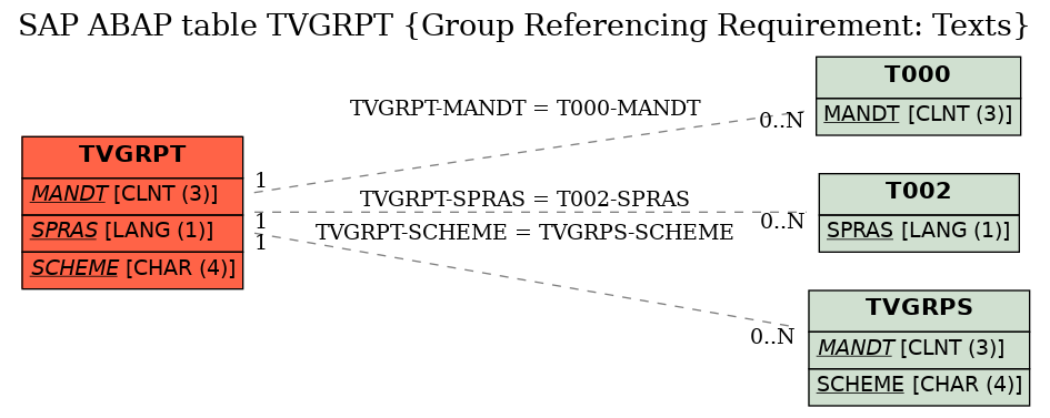 E-R Diagram for table TVGRPT (Group Referencing Requirement: Texts)