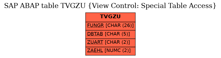 E-R Diagram for table TVGZU (View Control: Special Table Access)