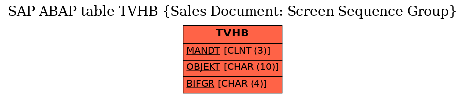 E-R Diagram for table TVHB (Sales Document: Screen Sequence Group)