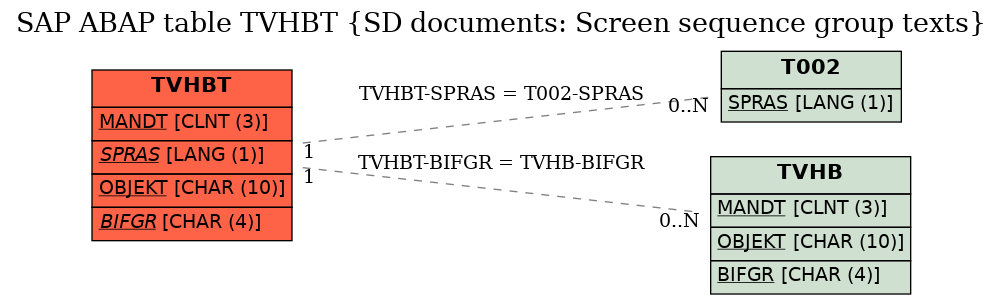 E-R Diagram for table TVHBT (SD documents: Screen sequence group texts)