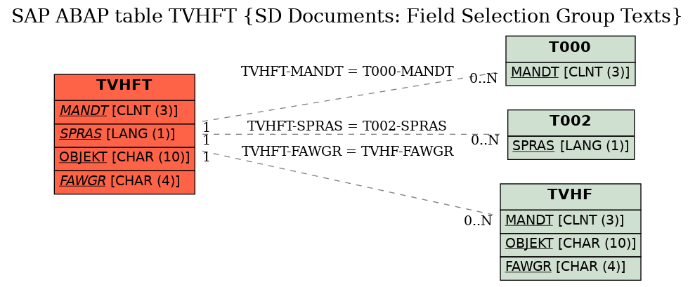 E-R Diagram for table TVHFT (SD Documents: Field Selection Group Texts)