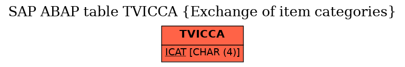 E-R Diagram for table TVICCA (Exchange of item categories)
