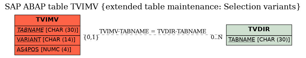 E-R Diagram for table TVIMV (extended table maintenance: Selection variants)