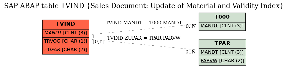 E-R Diagram for table TVIND (Sales Document: Update of Material and Validity Index)