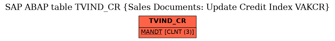 E-R Diagram for table TVIND_CR (Sales Documents: Update Credit Index VAKCR)