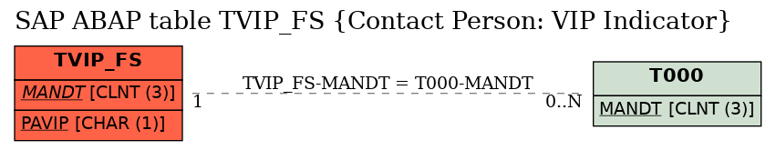 E-R Diagram for table TVIP_FS (Contact Person: VIP Indicator)