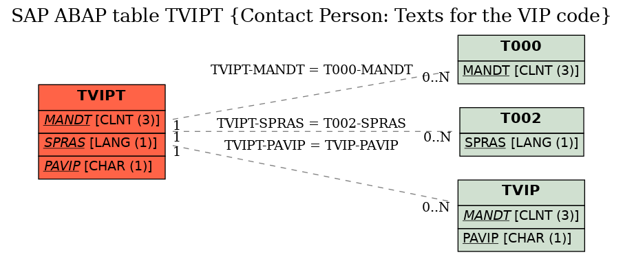 E-R Diagram for table TVIPT (Contact Person: Texts for the VIP code)