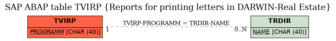 E-R Diagram for table TVIRP (Reports for printing letters in DARWIN-Real Estate)