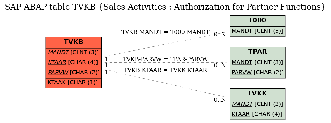 E-R Diagram for table TVKB (Sales Activities : Authorization for Partner Functions)