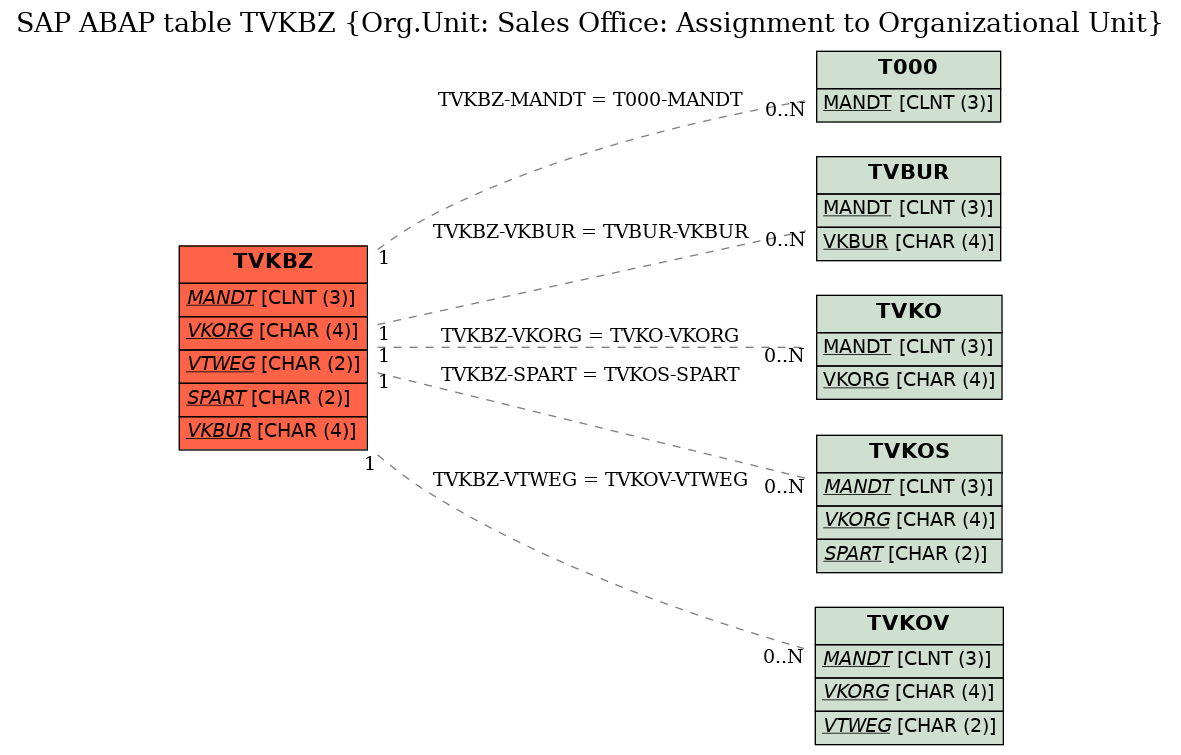 E-R Diagram for table TVKBZ (Org.Unit: Sales Office: Assignment to Organizational Unit)