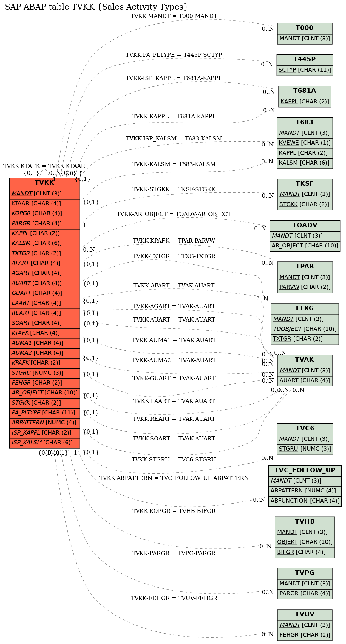 E-R Diagram for table TVKK (Sales Activity Types)