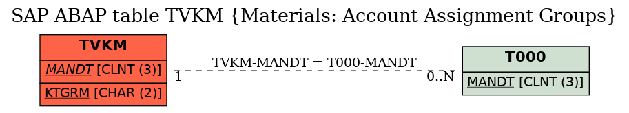 E-R Diagram for table TVKM (Materials: Account Assignment Groups)