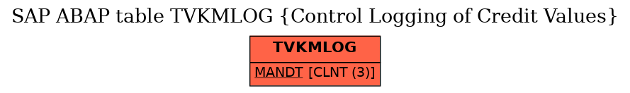 E-R Diagram for table TVKMLOG (Control Logging of Credit Values)