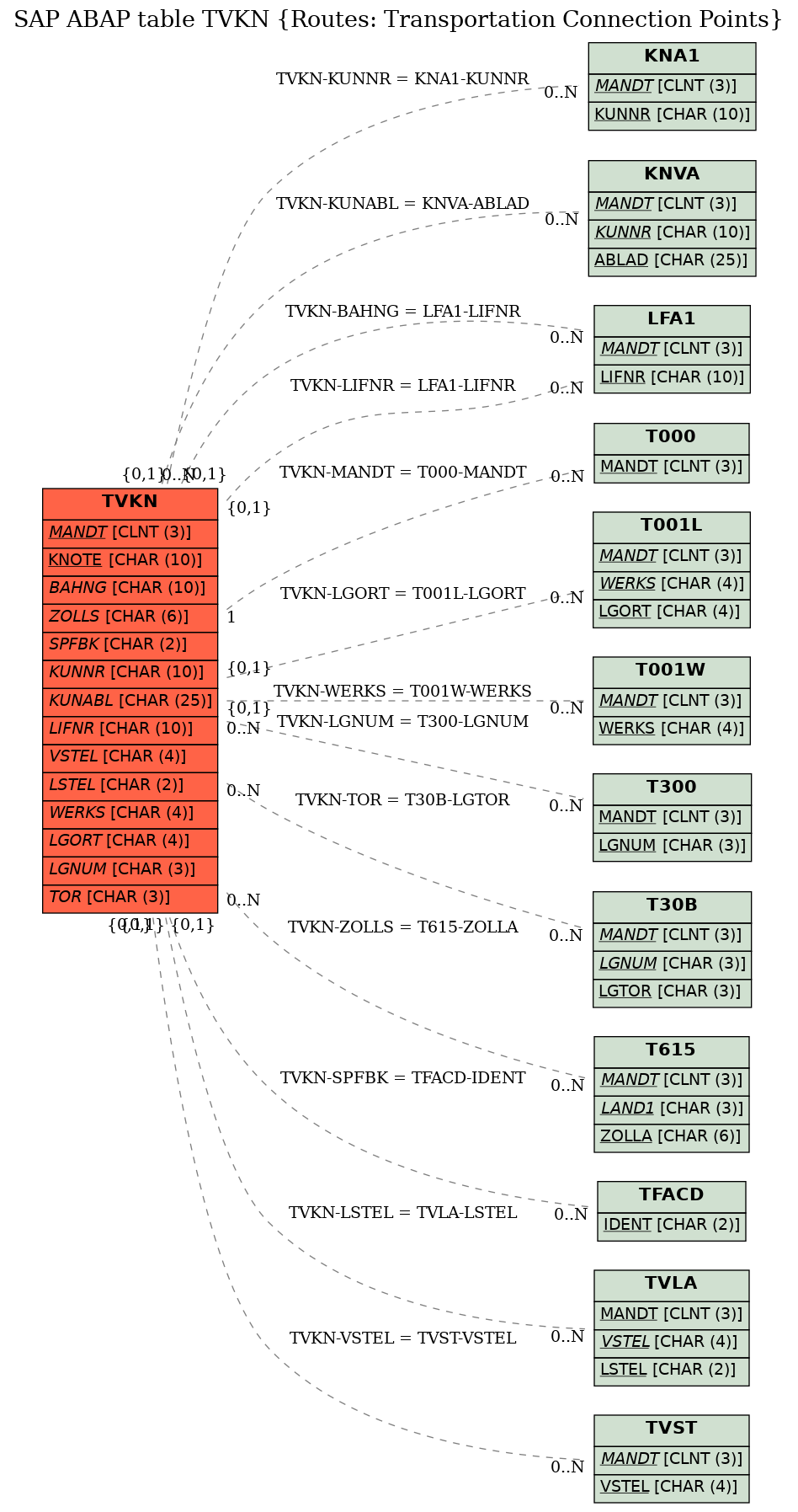 E-R Diagram for table TVKN (Routes: Transportation Connection Points)