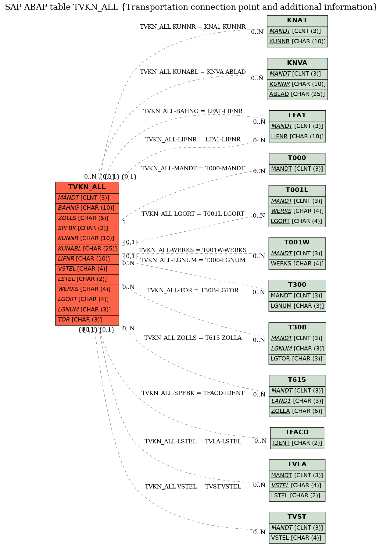 E-R Diagram for table TVKN_ALL (Transportation connection point and additional information)