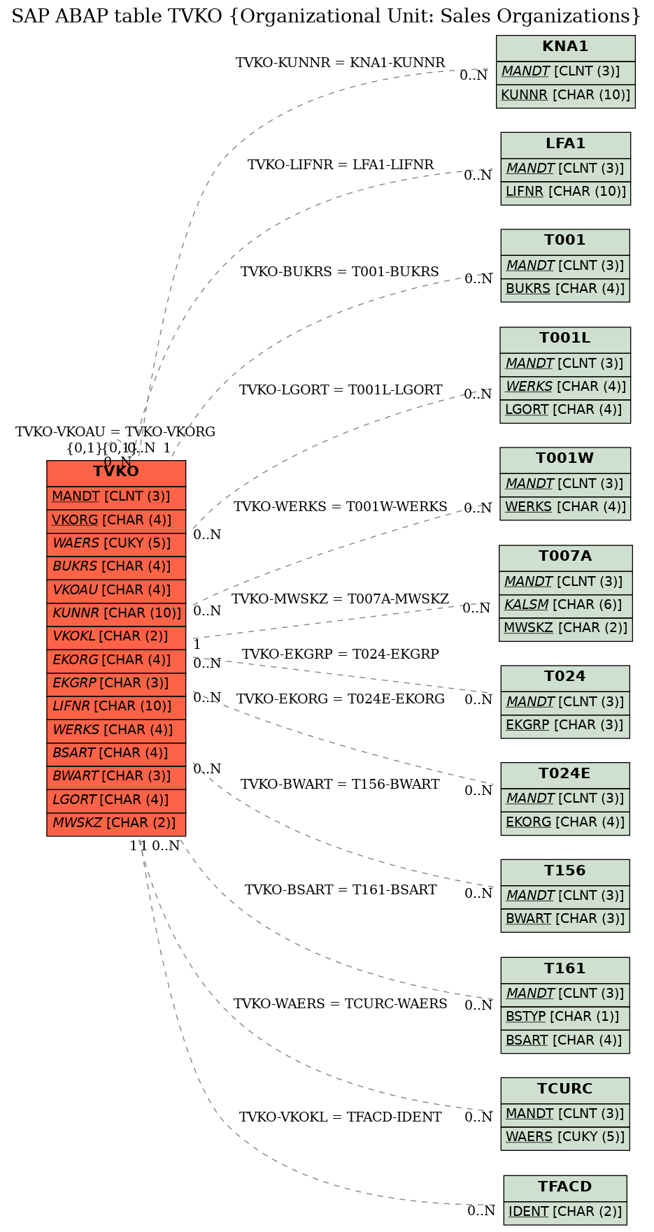 E-R Diagram for table TVKO (Organizational Unit: Sales Organizations)