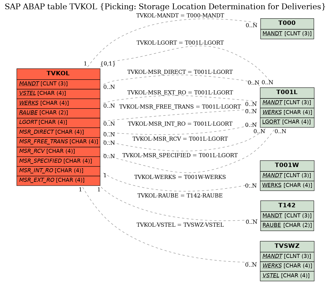 E-R Diagram for table TVKOL (Picking: Storage Location Determination for Deliveries)