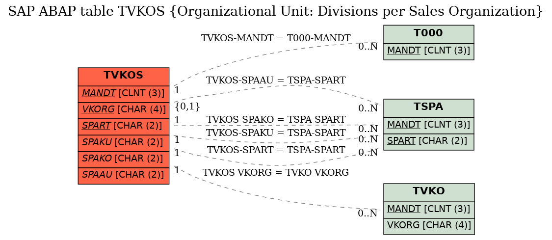 E-R Diagram for table TVKOS (Organizational Unit: Divisions per Sales Organization)