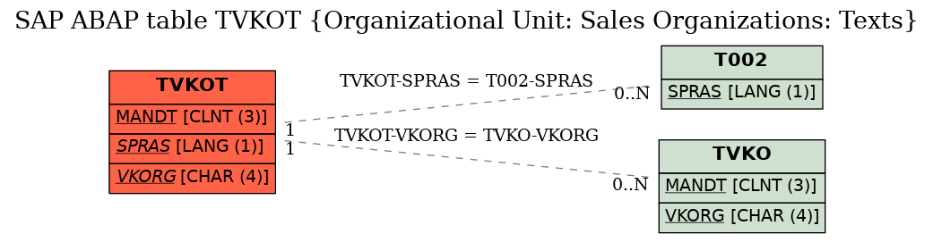 E-R Diagram for table TVKOT (Organizational Unit: Sales Organizations: Texts)