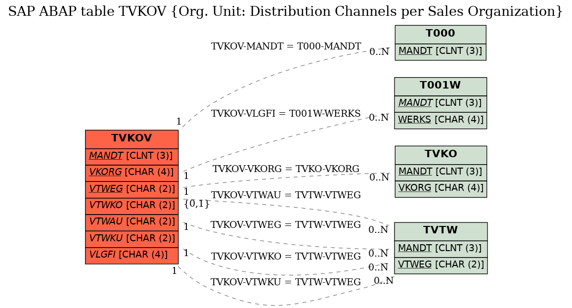 E-R Diagram for table TVKOV (Org. Unit: Distribution Channels per Sales Organization)