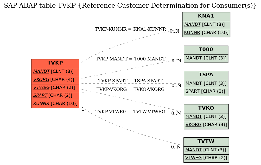 E-R Diagram for table TVKP (Reference Customer Determination for Consumer(s))