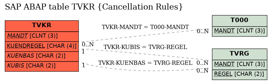 E-R Diagram for table TVKR (Cancellation Rules)