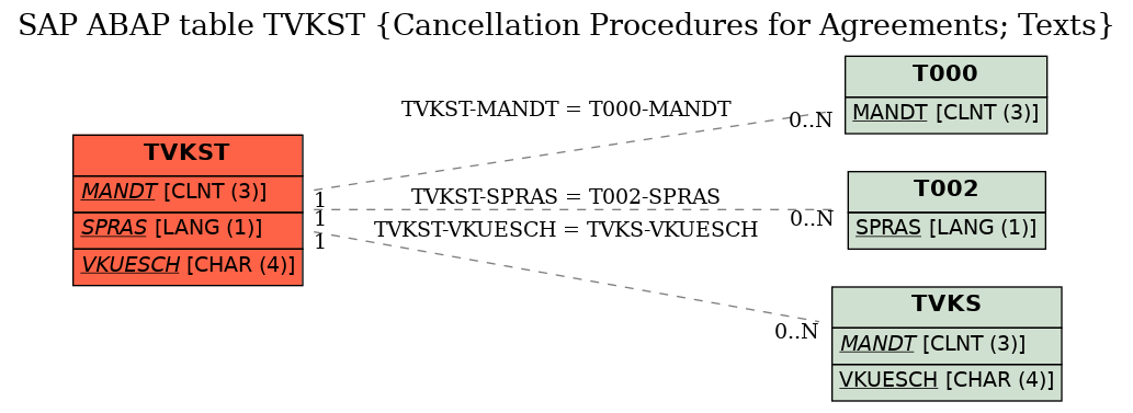 E-R Diagram for table TVKST (Cancellation Procedures for Agreements; Texts)