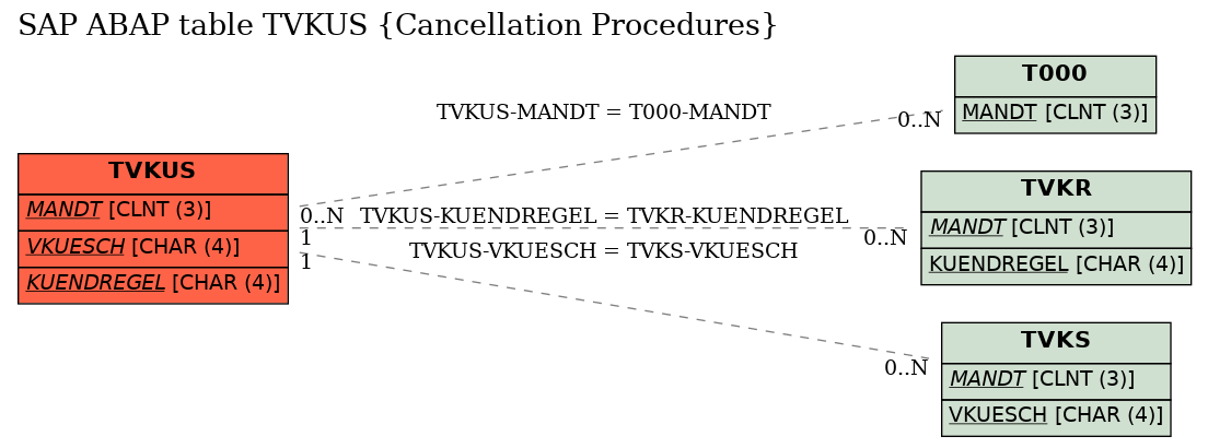 E-R Diagram for table TVKUS (Cancellation Procedures)