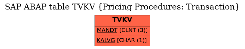 E-R Diagram for table TVKV (Pricing Procedures: Transaction)