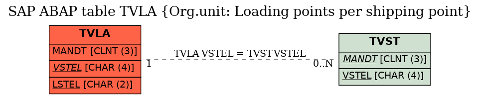 E-R Diagram for table TVLA (Org.unit: Loading points per shipping point)