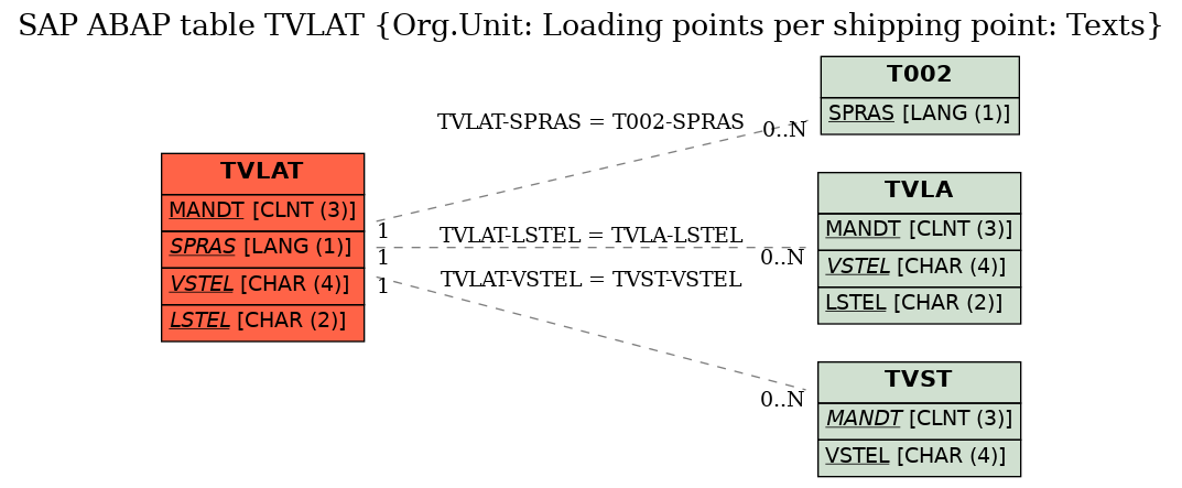 E-R Diagram for table TVLAT (Org.Unit: Loading points per shipping point: Texts)