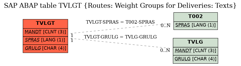 E-R Diagram for table TVLGT (Routes: Weight Groups for Deliveries: Texts)