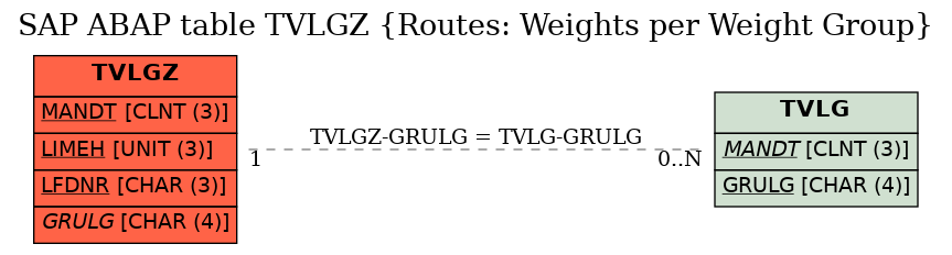 E-R Diagram for table TVLGZ (Routes: Weights per Weight Group)