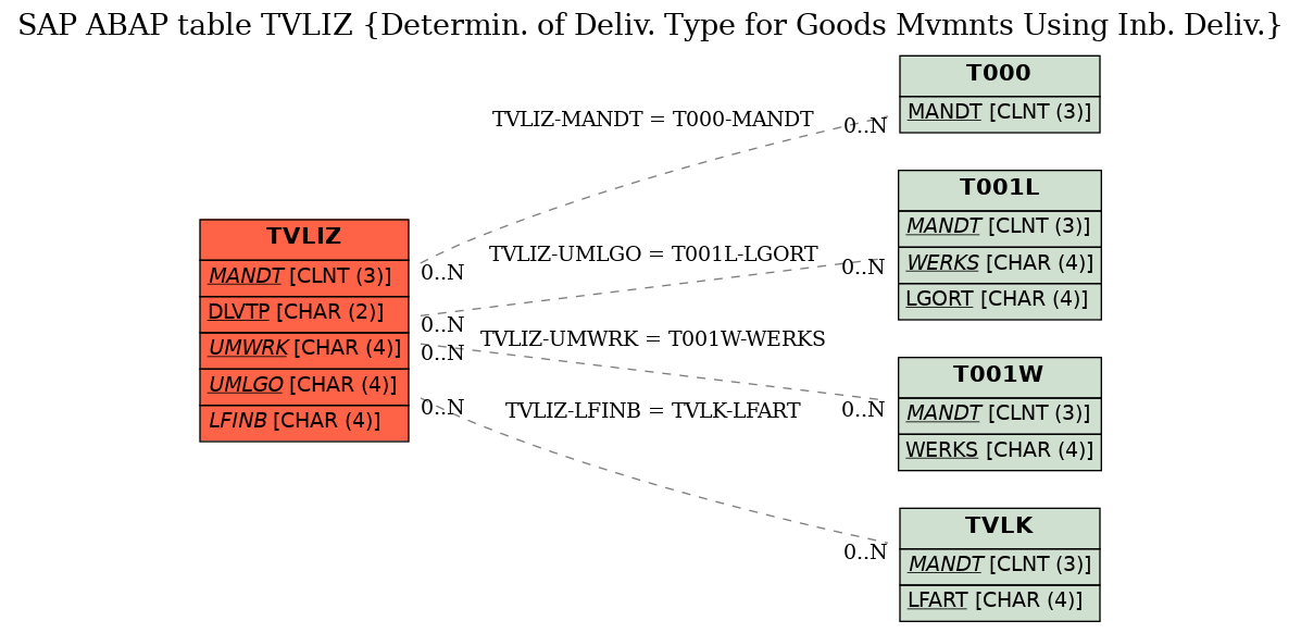 E-R Diagram for table TVLIZ (Determin. of Deliv. Type for Goods Mvmnts Using Inb. Deliv.)