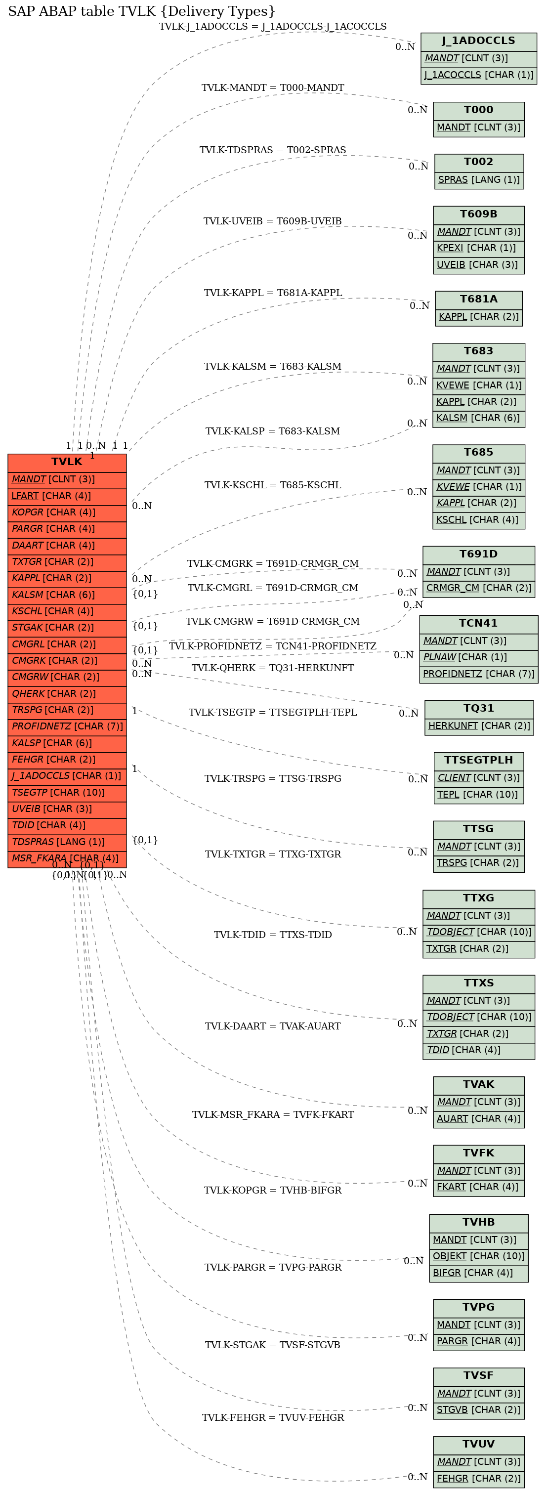 E-R Diagram for table TVLK (Delivery Types)