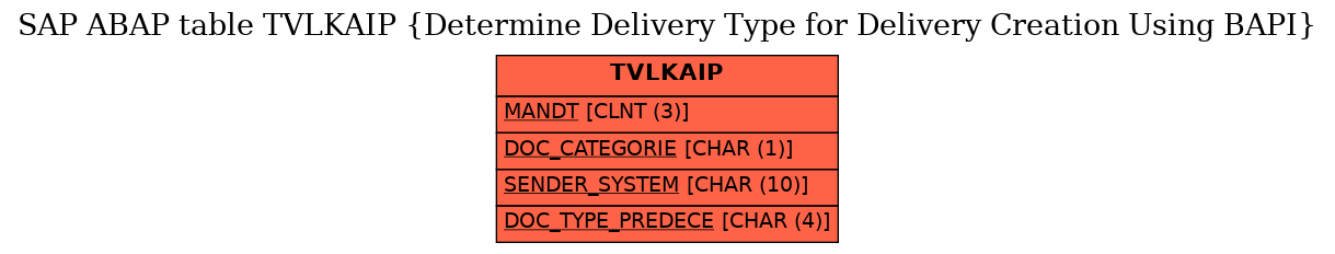 E-R Diagram for table TVLKAIP (Determine Delivery Type for Delivery Creation Using BAPI)