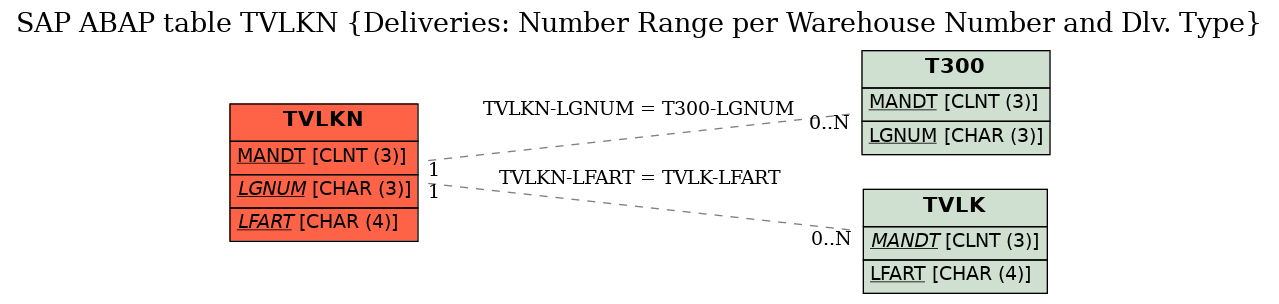 E-R Diagram for table TVLKN (Deliveries: Number Range per Warehouse Number and Dlv. Type)